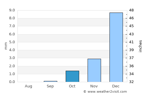 Yazd average rain in October
