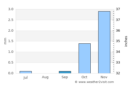 Yazd average rain in September