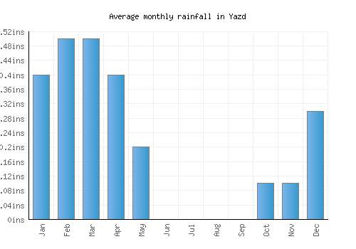 Yazd monthly rainfall chart (inches)