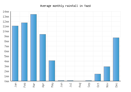 Yazd monthly rainfall chart (mm)