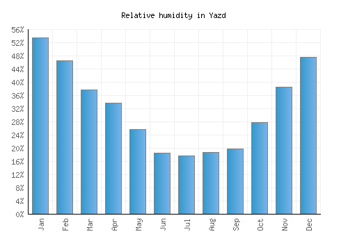 Yazd relative humidity averages