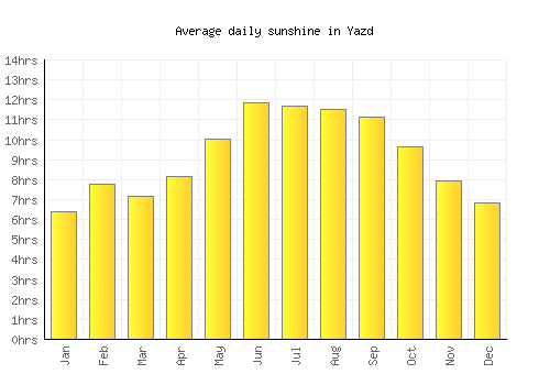 Yazd average daily sunshine chart