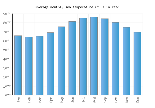 Yazd average sea temperature chart (Fahrenheit)