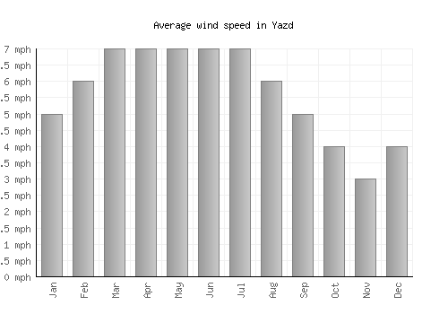 Yazd average winspeed by month (mph)