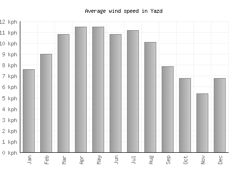 Yazd average winspeed by month (km/h)