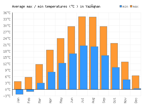 Yazıhan average minimum / maximum temperatures (Celsius)