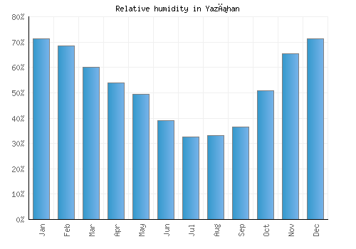 Yazıhan relative humidity averages