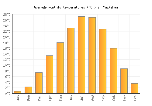 Yazıhan average temperature chart (Celsius)