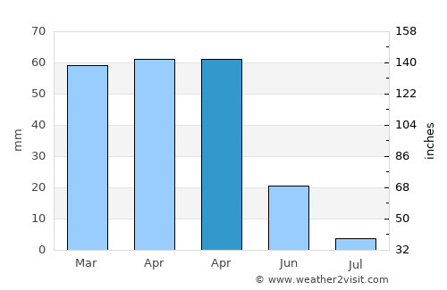 Yazıhan average rain in April