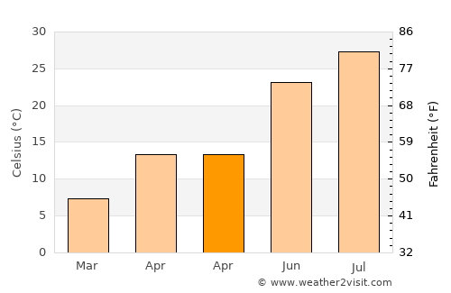 Yazıhan average temperature in April