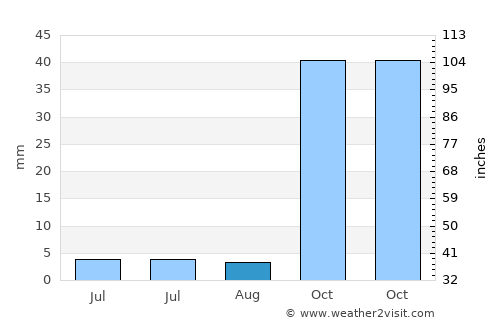 Yazıhan average rain in August