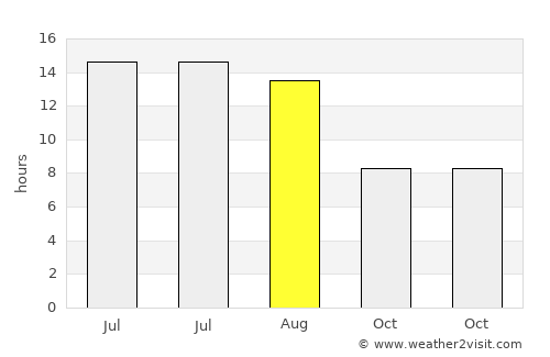 Yazıhan average rain in August