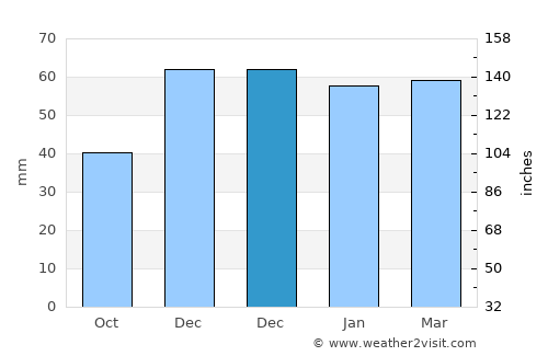 Yazıhan average rain in December