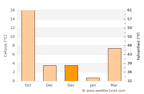 Yazıhan average temperature in December