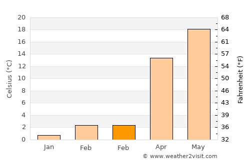 Yazıhan average temperature in February