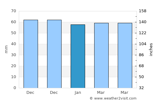 Yazıhan average rain in January