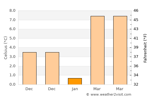 Yazıhan average temperature in January