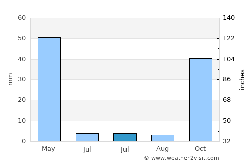 Yazıhan average rain in July