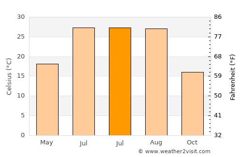 Yazıhan average temperature in July