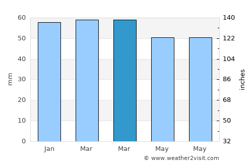Yazıhan average rain in March