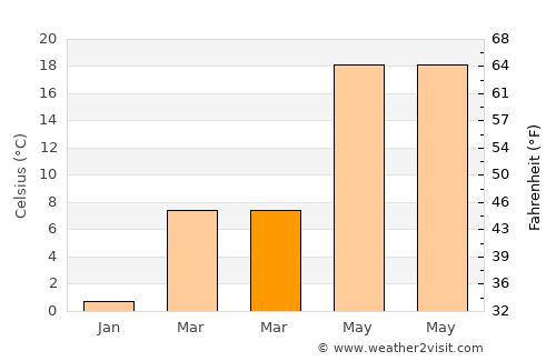 Yazıhan average temperature in March