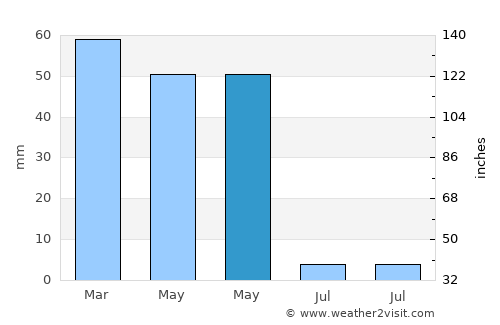 Yazıhan average rain in May