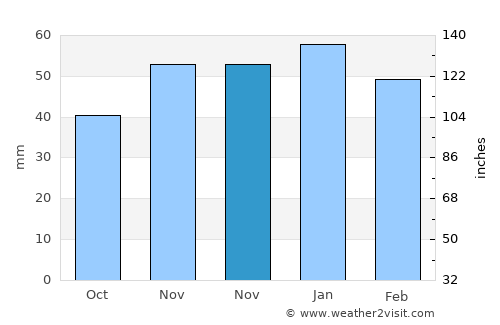 Yazıhan average rain in November