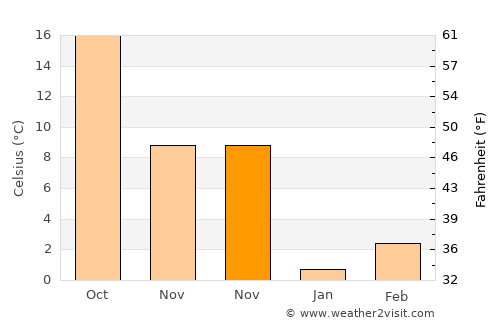 Yazıhan average temperature in November