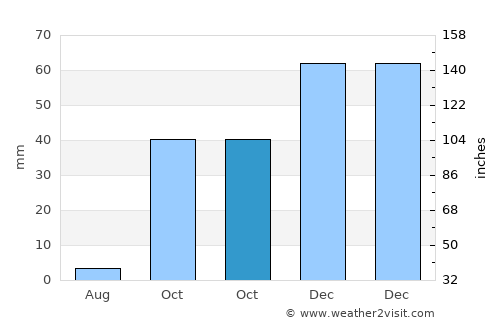 Yazıhan average rain in October