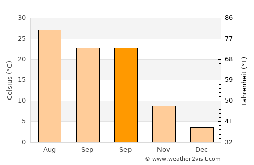 Yazıhan average temperature in September