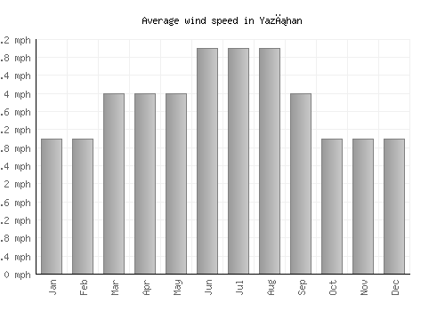 Yazıhan average winspeed by month (mph)