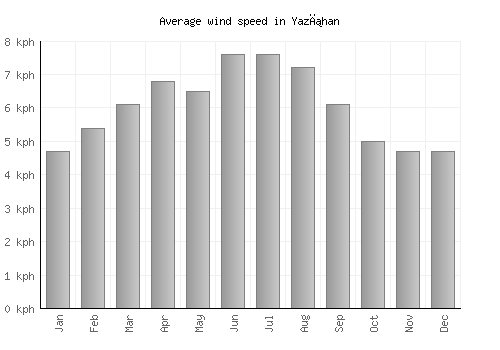 Yazıhan average winspeed by month (km/h)