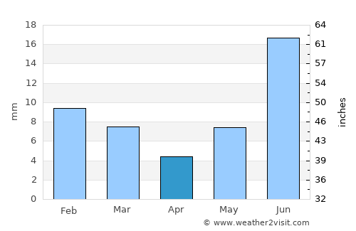 Yazmān Mandi average rain in April