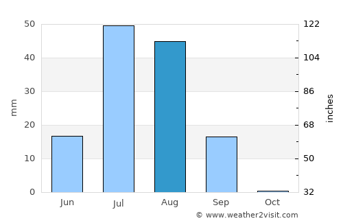 Yazmān Mandi average rain in August