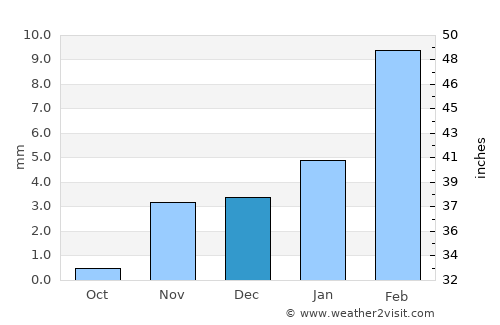 Yazmān Mandi average rain in December