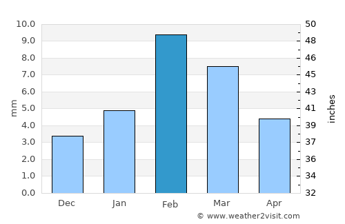 Yazmān Mandi average rain in February
