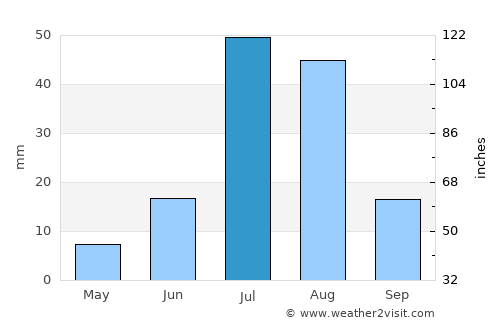 Yazmān Mandi average rain in July