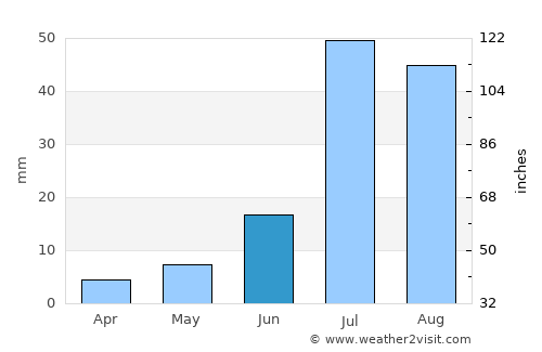 Yazmān Mandi average rain in June