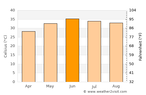 Yazmān Mandi average temperature in June