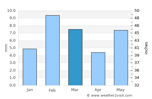 Yazmān Mandi average rain in March