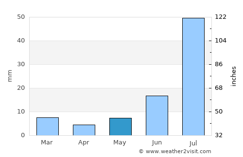 Yazmān Mandi average rain in May