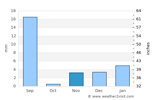 Yazmān Mandi average rain in November