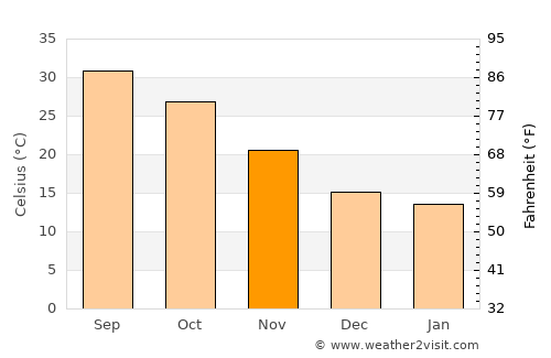 Yazmān Mandi average temperature in November