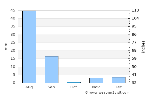 Yazmān Mandi average rain in October
