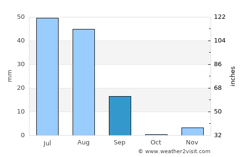Yazmān Mandi average rain in September