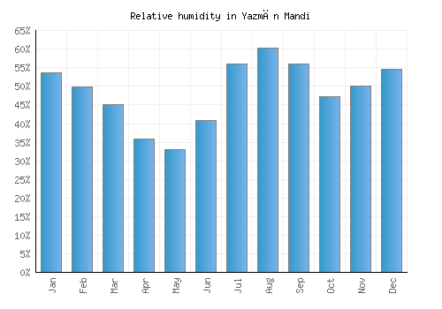 Yazmān Mandi relative humidity averages