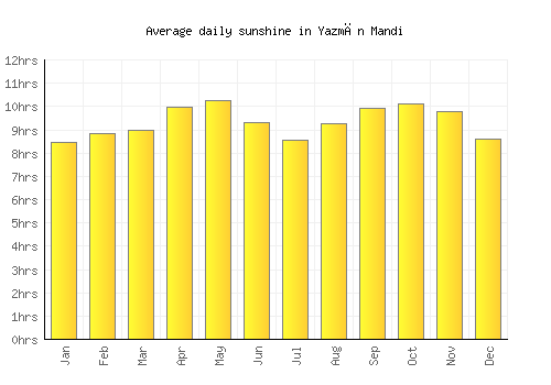 Yazmān Mandi average daily sunshine chart