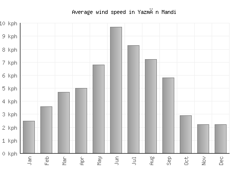 Yazmān Mandi average winspeed by month (km/h)