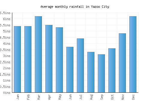 Yazoo City monthly rainfall chart (inches)