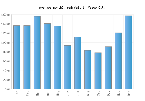 Yazoo City monthly rainfall chart (mm)